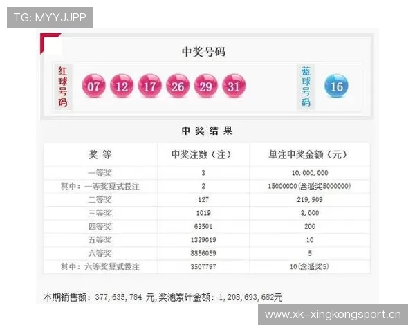 综合体育-赛事追踪:双色球头奖13注607万落9地 福运奖开1004万注 综合体育-赛事追踪:双色球头奖13注607万落9地 福运奖开1004万注
